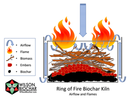 Photo: Illustration of the burning process created by the Ring of Fire biochar kiln and how it converts biomass into biochar. Illustration from Kelpie Wilson. wilsonbiochar.com