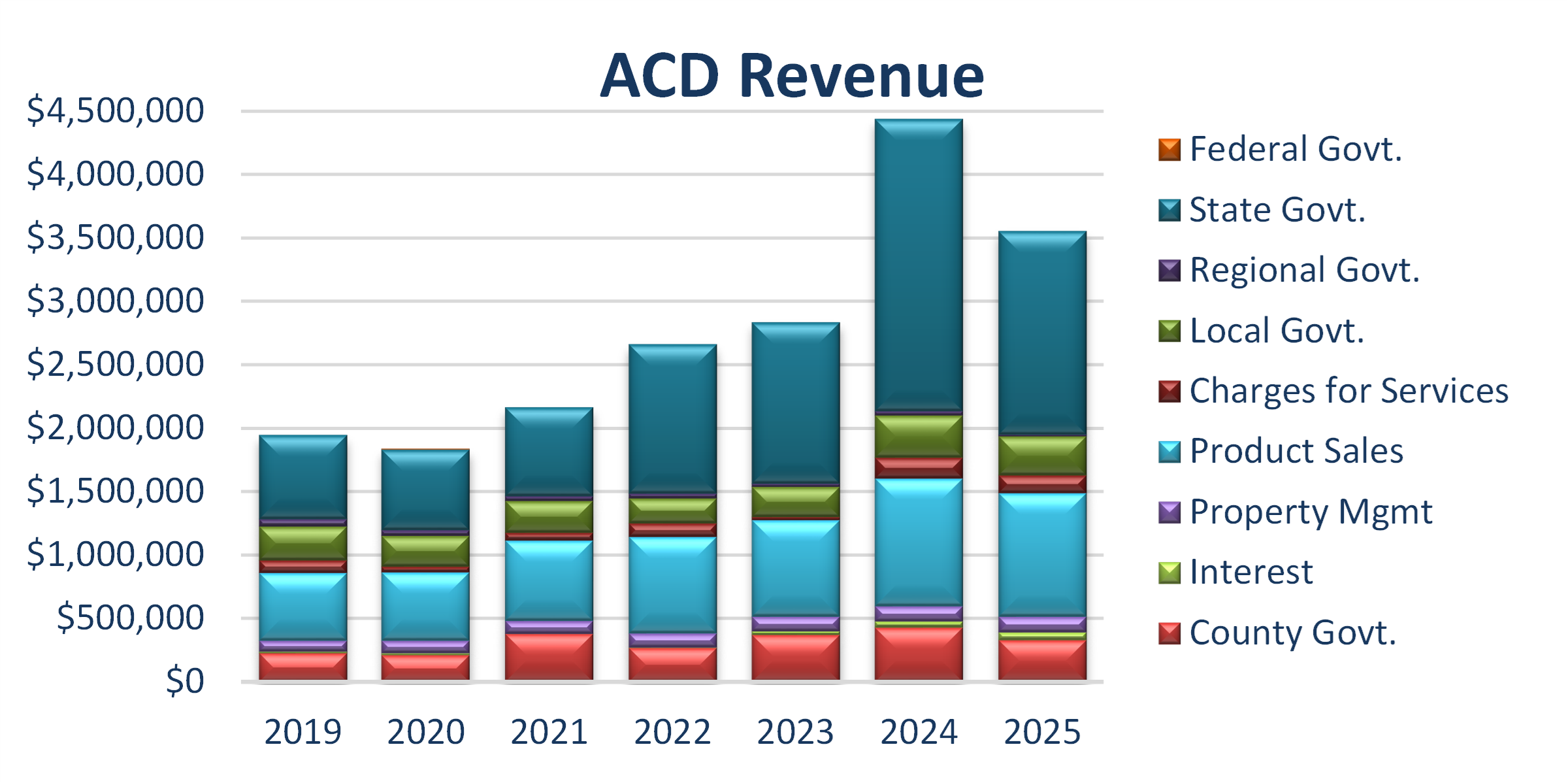 Stacked bar chart showing revenues from by year from 2019 to the left to 2025 to the right. Categories are interest, product sales, property management, and various levels of government: federal, state, regional, county, and local. The vast majority of revenues are from the state and product sales. Revenues were 20% lower than 2024 but high compared to other years.