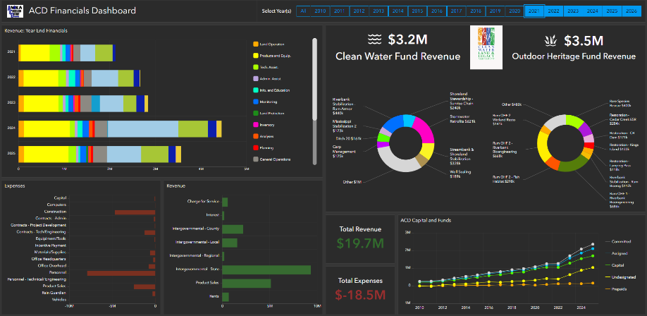 Stacked bar chart showing expenses from by year from 2019 to the left to 2025 to the right. Categories are district operation, personnel, capital , property management, land protection, information and outreach, inventory and analysis, land and water treatment, monitoring, products and equipment, and technical assistance. The vast majority of expenses are under personnel and land and water treatment. 2025 expenses were 20% lower than 2024 but high compared to other years.