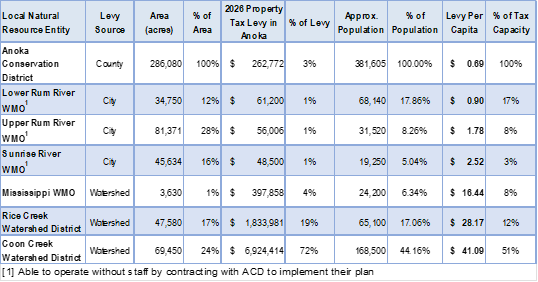 Photo: Table showing the savings in each watershed.