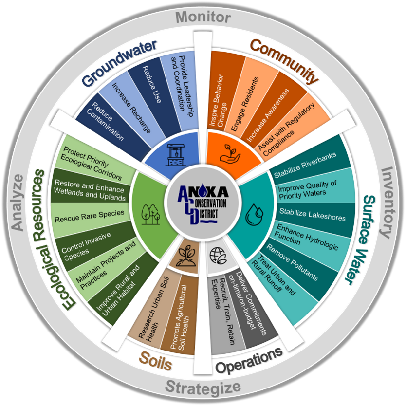 Photo: ACD's action wheel, identifying keystone endeavors for each of the foundational natural resources.